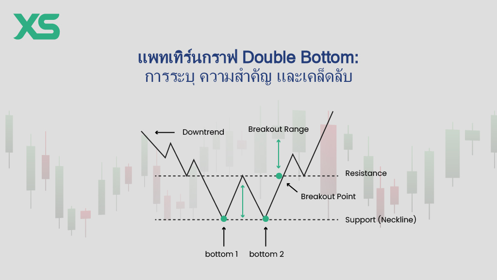 แพทเทิร์นกราฟ-double-bottom