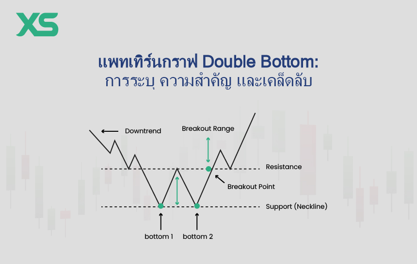 แพทเทิร์นกราฟ-double-bottom