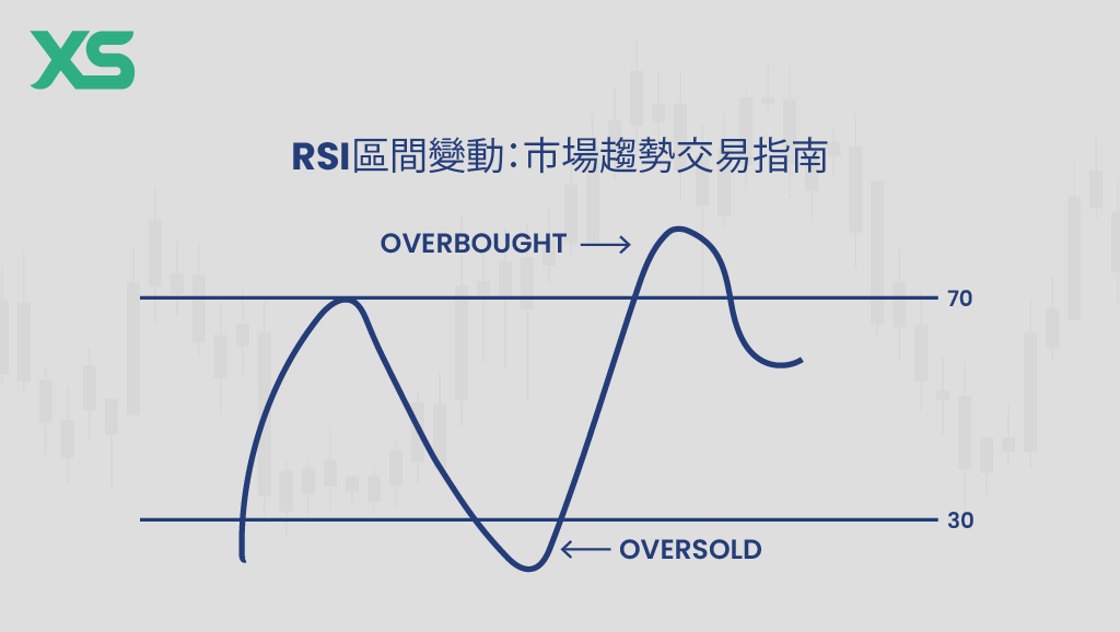 RSI 區間變動 - XS